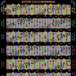 Guitar Natural Major, Minor, Pentatonic Major, Minor and Blues Major, Minor Scales