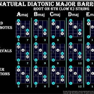 Natural Diatonic Major Barre Chords Chart with Notes, Intervals and Finger Positions for 6 string Guitar