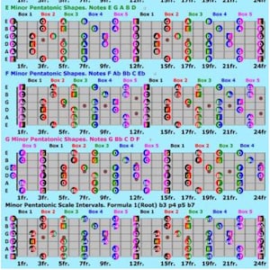 Minor Pentatonic Guitar Scale Notes - A to G