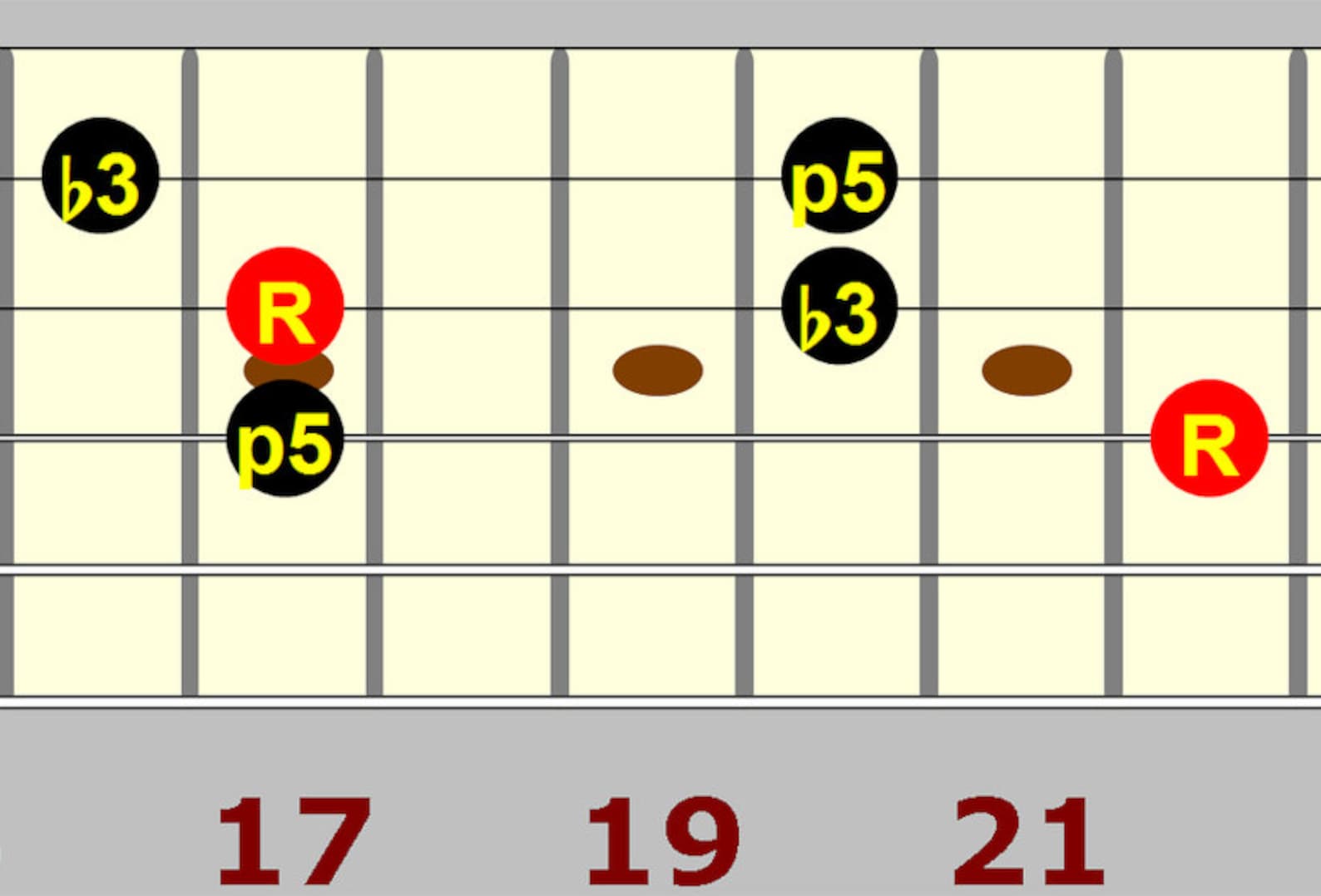 Triad Pattern With Code Minor Triad Patterns for 6 String Guitar - Etsy