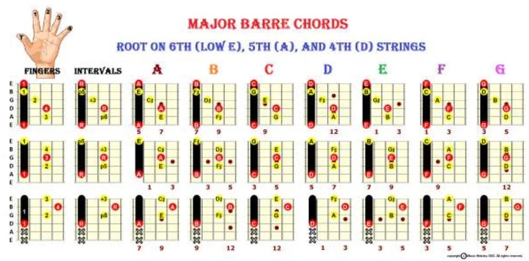 Guitar Major Barre Chords With Root on 6thlow E, 5tha and 4thd Strings