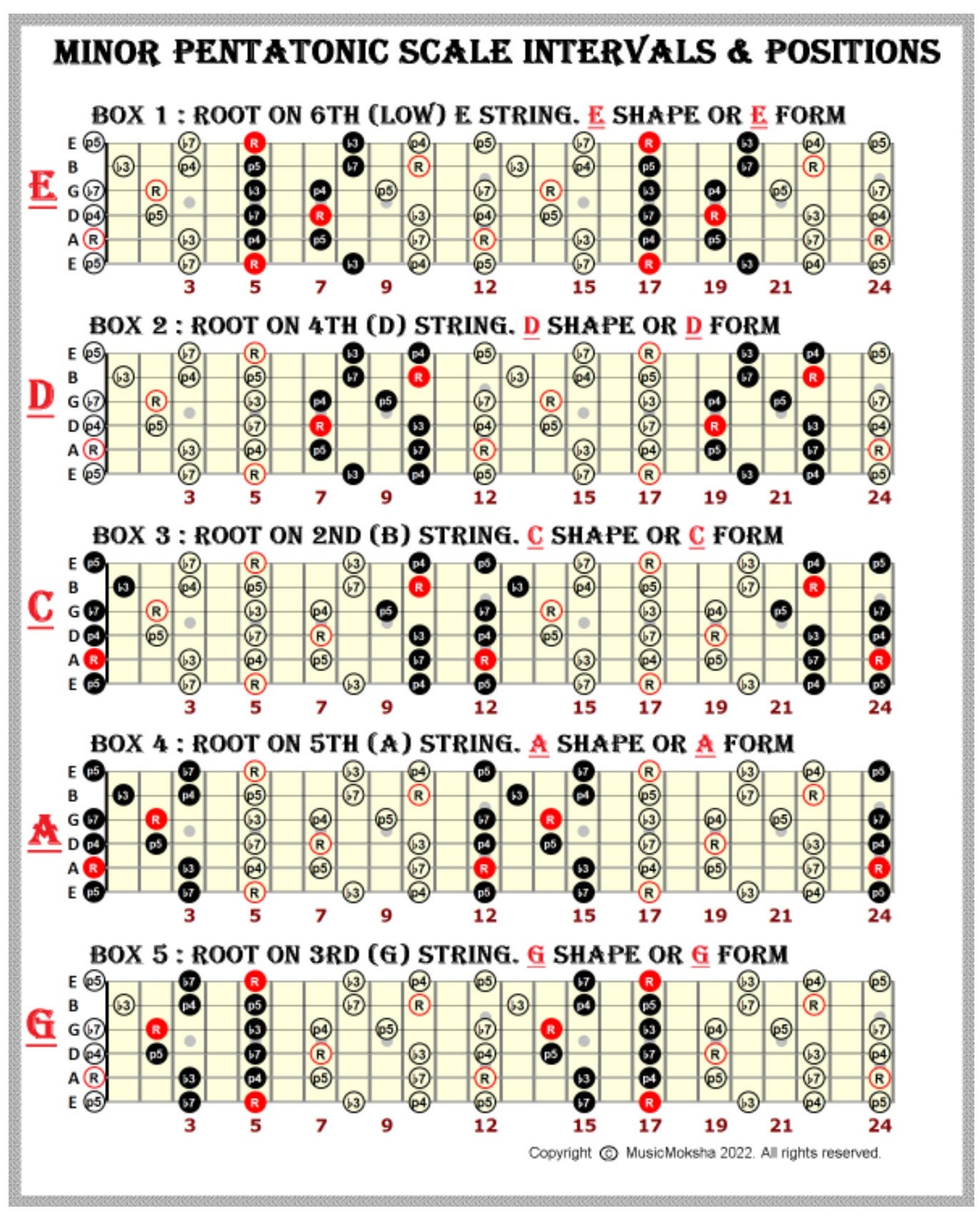 Minor Pentatonic Scale Intervals And Positions Five Boxes Shapes 