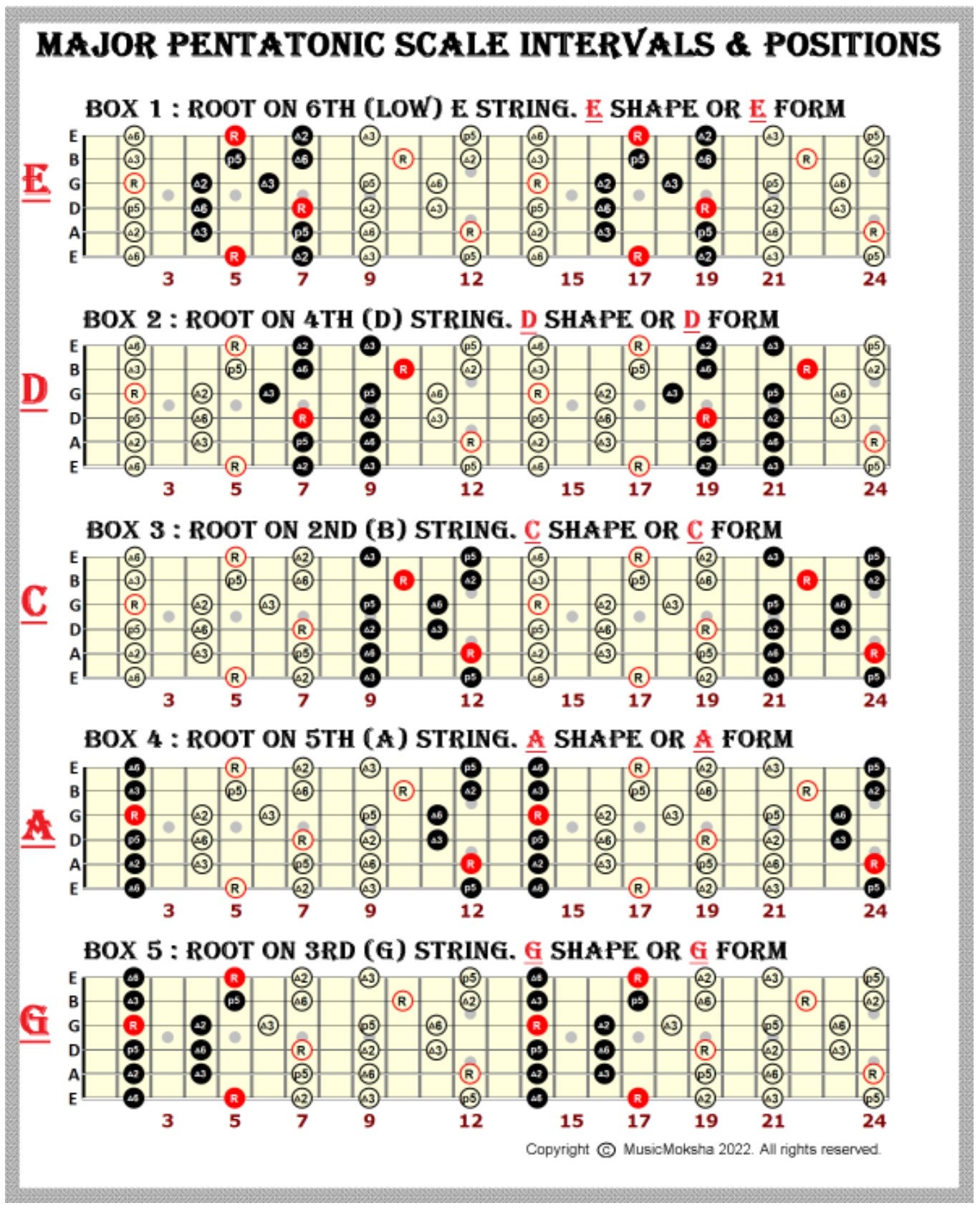 Major Pentatonic Scale Intervals and Positions Five Boxes, Shapes ...