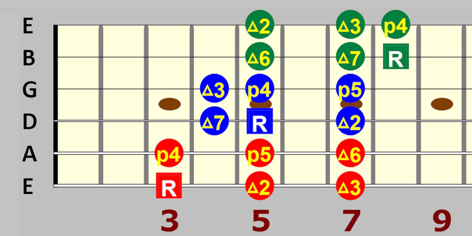 Major Scale 3 Notes per String Patterns for 6 String Guitar - Etsy