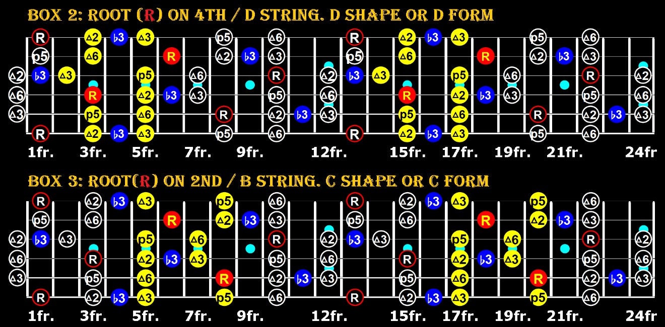 Hexatonic Major and Minor Blues Guitar Scales (Download Now) Etsy