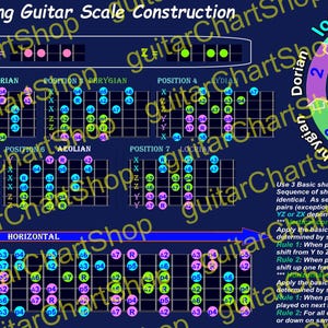 May include: A diagram showing how to construct guitar scales using three notes per string. The diagram includes a color-coded chart of the different scale degrees and positions, as well as a description of the rules for constructing scales.