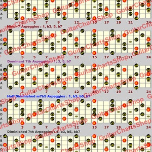 CAGED Guitar Arpeggios - Major 7th, Minor 7th, Dominant 7th, Half Diminished 7th, Diminished 7th