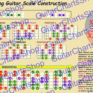 May include: A colorful chart with a diagram showing how to construct guitar scales using three notes per string. The chart includes a circle with the letters X, Y, and Z, and a grid with different positions for the notes.