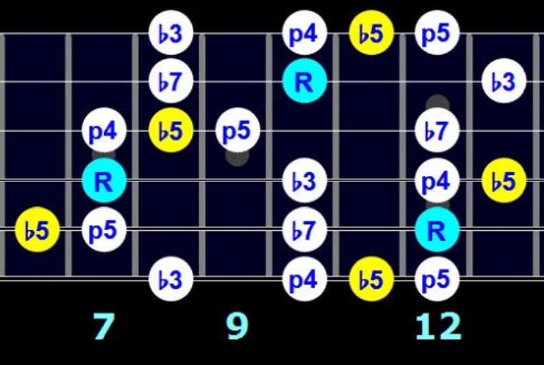 Guitar Major and Minor Blues Scale With Examples Etsy