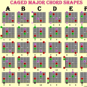 Major Chords - CAGED Shapes or Forms for 6 String Guitar