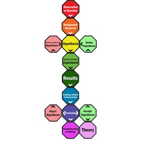 May include: A flowchart diagram with octagonal shapes in various colors, outlining the scientific method. The steps include observation or question, background research, hypothesis, design and conduct experiment, results, graphing, analysis and interpretation, conclusion, reject hypothesis, accept hypothesis, communication of findings, and theory.