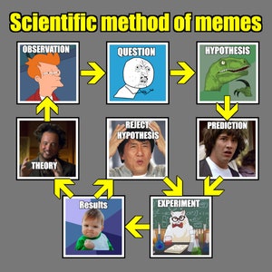 Scientific method of memes