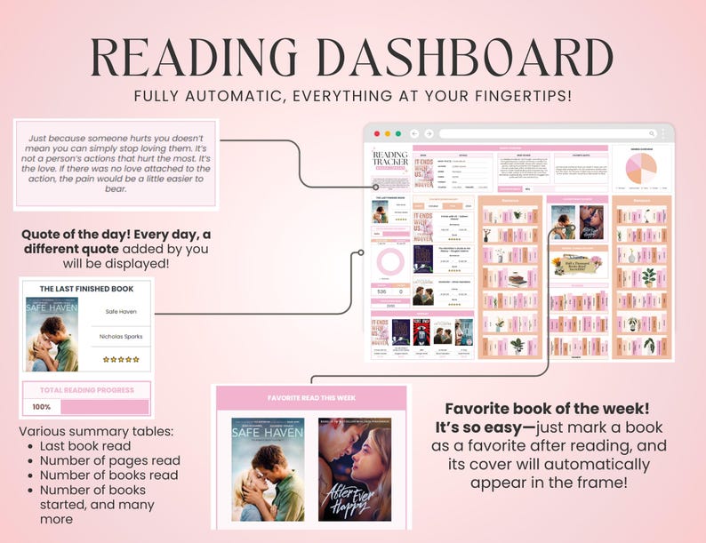 K&ouml;nnte beinhalten: Ein rosa-wei&szlig;es digitales Lese-Dashboard mit einem Zitat &uuml;ber Liebe, einem Abschnitt f&uuml;r das zuletzt beendete Buch, einem Abschnitt f&uuml;r das Lieblingsbuch der Woche und einem Abschnitt f&uuml;r verschiedene zusammenfassende Tabellen. Das Dashboard ist vollautomatisch und alles ist auf Knopfdruck verf&uuml;gbar.