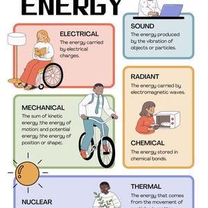 Soorten energieposter | Inrichting wetenschapsklas | Educatieve grafiek natuurkunde | Energievormen en -behoud | STEM-leerhulpmiddel