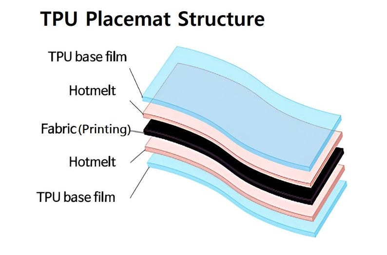 May include: Diagram of a TPU placemat structure, showing layers of TPU base film, hotmelt, and fabric with printing. The layers are in shades of blue, pink, and black, with labels indicating each component.