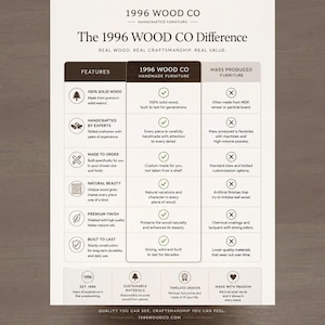 Puede incluir: Un gr&aacute;fico informativo blanco titulado The 1996 WOOD CO Difference que compara muebles hechos a mano con muebles producidos en masa. Incluye filas con iconos y texto que detallan madera maciza, artesan&iacute;a, pedidos personalizados y acabados.