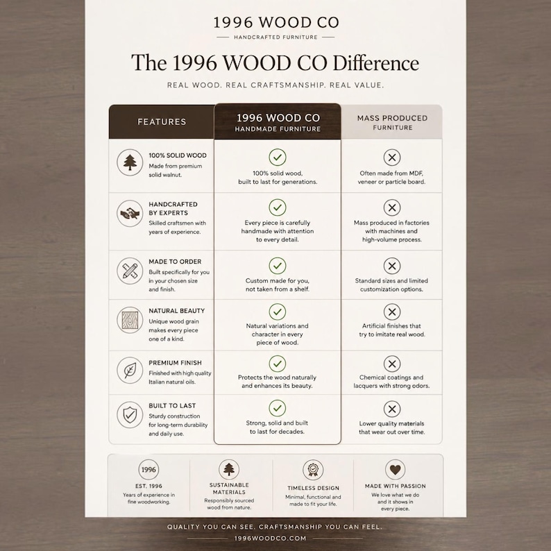 Puede incluir: Un gr&aacute;fico informativo blanco titulado The 1996 WOOD CO Difference que compara muebles hechos a mano con muebles producidos en masa. Incluye filas con iconos y texto que detallan madera maciza, artesan&iacute;a, pedidos personalizados y acabados.