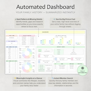 May include: A digital dashboard with family history data, including charts and graphs. The dashboard displays family names, ancestor details, and life span by birth date. Text includes "Automated Dashboard" and "Summarized Instantly."