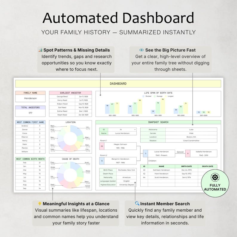 May include: A digital dashboard with family history data, including charts and graphs. The dashboard displays family names, ancestor details, and life span by birth date. Text includes "Automated Dashboard" and "Summarized Instantly."