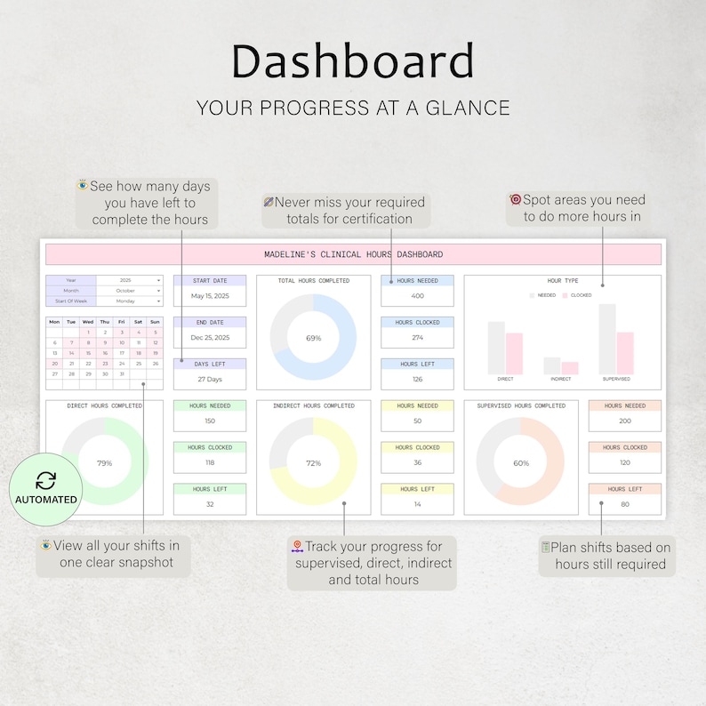 Peut inclure: Tableau de bord num&eacute;rique affichant les progr&egrave;s. Il pr&eacute;sente des graphiques pour les heures totales accomplies, les heures n&eacute;cessaires et les heures restantes. Le tableau de bord comprend un calendrier et des indicateurs de progression. Les couleurs sont blanc, rose et vert.