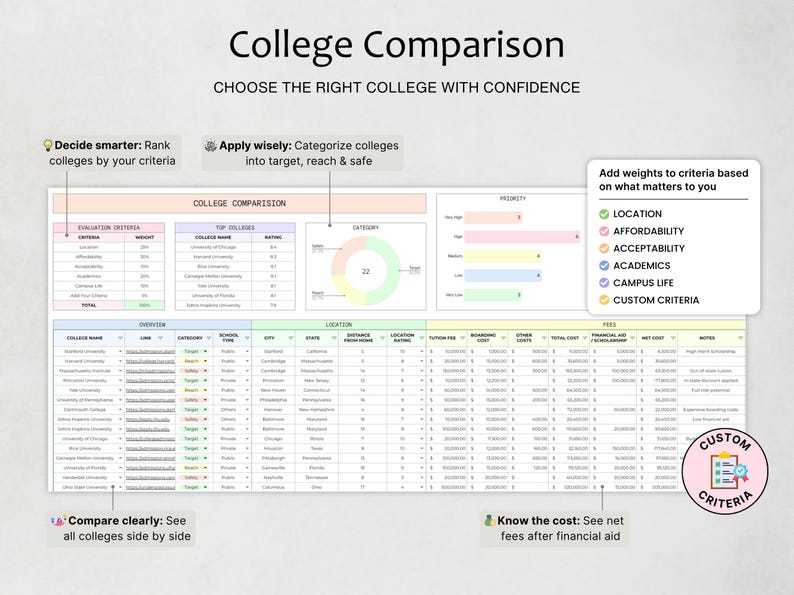 May include: A digital college comparison spreadsheet template featuring sections for evaluation criteria, top colleges, a category donut chart, priority levels, and a detailed table for location and fees. Includes text labels like College Comparison and Custom Criteria.