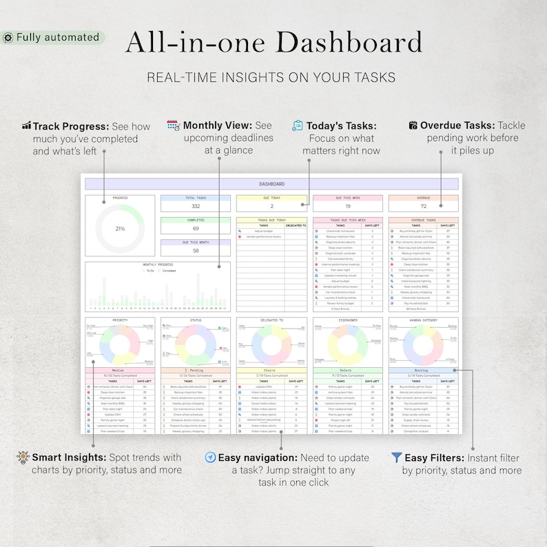 K&ouml;nnte beinhalten: Ein All-in-One-Dashboard mit Echtzeit-Einblicken in Aufgaben. Das Dashboard zeigt Fortschritte, Monatsansichten, heutige Aufgaben und &uuml;berf&auml;llige Aufgaben an. Zu den Funktionen geh&ouml;ren intelligente Einblicke, einfache Navigation und einfache Filter. Der Text lautet "Fully automated".