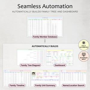 May include: A graphic illustrating "Seamless Automation" for family tree and dashboard creation. The image shows a family member database, family tree diagram, dashboard, family timeline, family unit summary, and name/location search. Text includes "Fully Automated" and "No Manual Input."