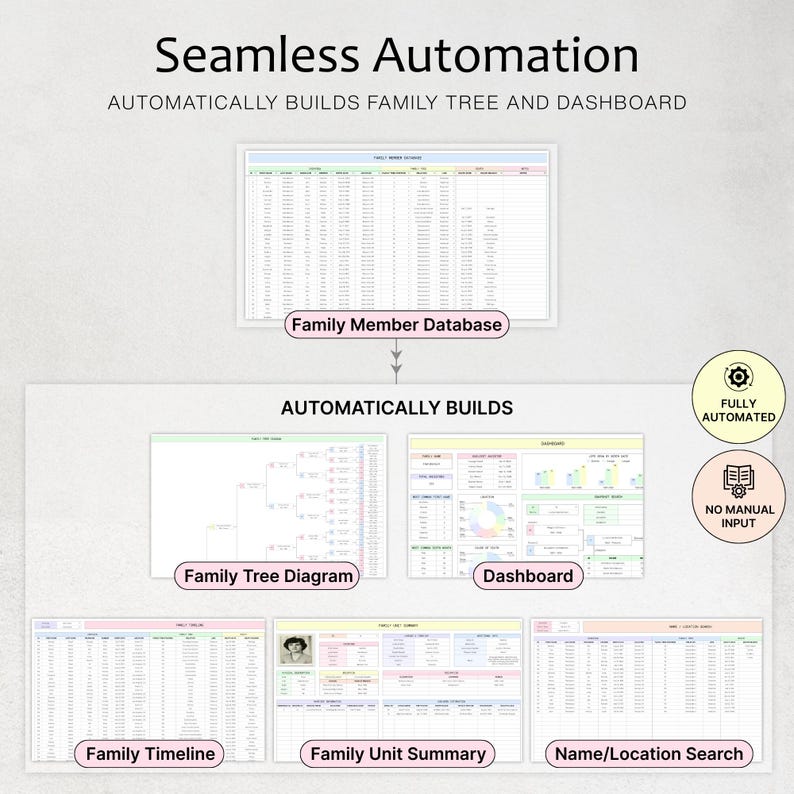 May include: A graphic illustrating "Seamless Automation" for family tree and dashboard creation. The image shows a family member database, family tree diagram, dashboard, family timeline, family unit summary, and name/location search. Text includes "Fully Automated" and "No Manual Input."
