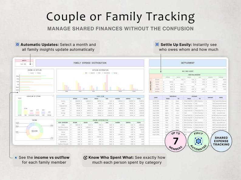 以下が含まれることがあります： Couple or Family Trackingと題されたデジタル財務追跡ダッシュボード。グラフ、表、支出分布データが含まれています。収入対支出、決済詳細、最大7人のメンバー向けの自動更新セクションで構成されています。