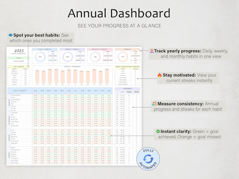 May include: A 2025 annual habit tracking dashboard featuring a grid layout with sections for daily, weekly, and monthly habits. The document includes progress charts, streak counters, and color-coded indicators where green signifies goals achieved and orange indicates goals missed.