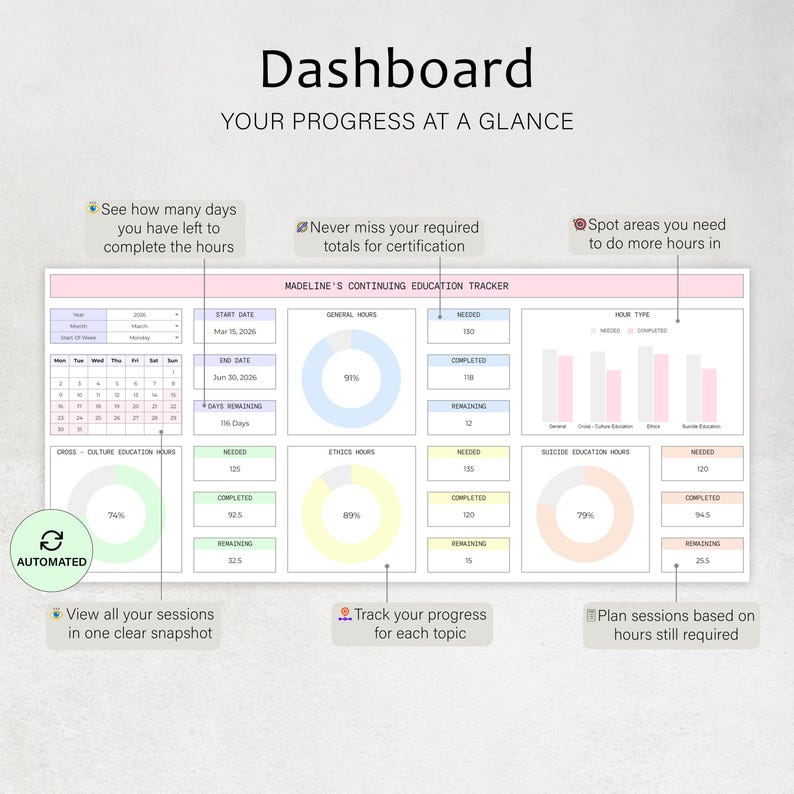 May include: A digital dashboard with the title "Dashboard" and the subtitle "YOUR PROGRESS AT A GLANCE." The dashboard displays progress tracking for continuing education, including general hours, ethics hours, and suicide education hours. It includes a calendar and progress indicators.