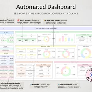 May include: An automated college application dashboard featuring a calendar, application status charts, scholarship summaries, and upcoming dates. The interface includes sections for college snapshots, results, and a circular badge that reads Fully Automated.
