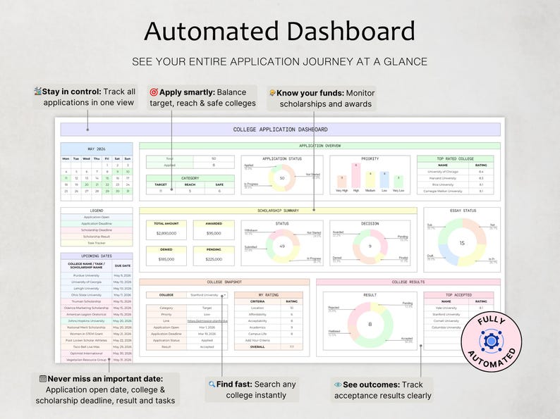 May include: An automated college application dashboard featuring a calendar, application status charts, scholarship summaries, and upcoming dates. The interface includes sections for college snapshots, results, and a circular badge that reads Fully Automated.