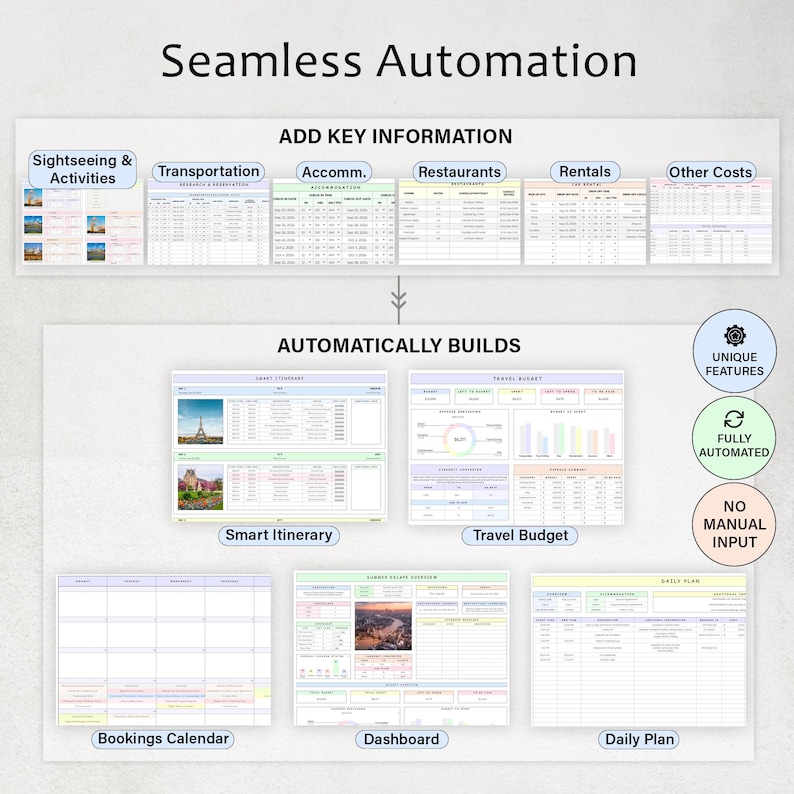 May include: A digital travel planner with the text "Seamless Automation." The planner includes sections for adding key information and automatically building itineraries, travel budgets, and daily plans. Features include unique features, full automation, and no manual input.