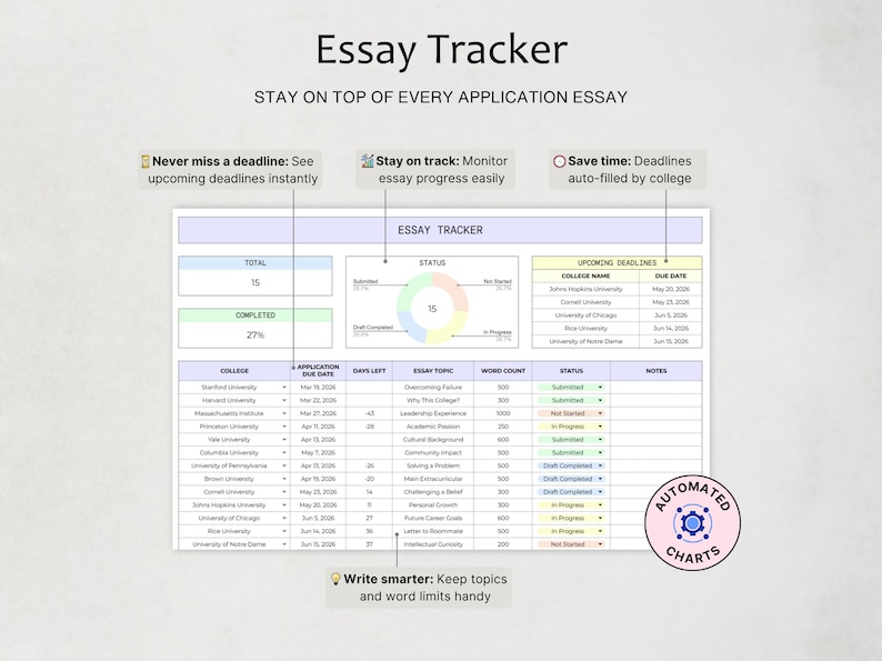 May include: An Essay Tracker digital spreadsheet template featuring a main table with columns for college, application due date, days left, essay topic, word count, status, and notes. Includes a status donut chart, total and completed metrics, and upcoming deadlines.