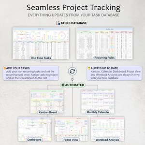 May include: A graphic illustrating a project tracking system with the text "Seamless Project Tracking." The image shows various views, including "One Time Tasks," "Recurring Rules," "Kanban Board," and "Monthly Calendar," with the text "Automated."