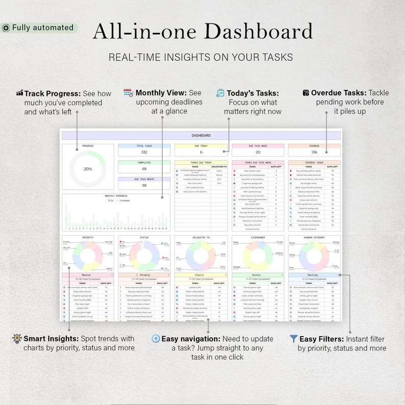 May include: An all-in-one dashboard with real-time insights on tasks. The dashboard displays progress, monthly views, today's tasks, and overdue tasks. Features include smart insights, easy navigation, and filters. The design is clean with a light background and colorful sections.