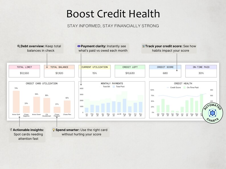 May include: A financial dashboard titled Boost Credit Health with the subtitle STAY INFORMED, STAY FINANCIALLY STRONG. It displays data boxes for total limit, balance, utilization, credit left, score, and on-time paid, plus charts for utilization.