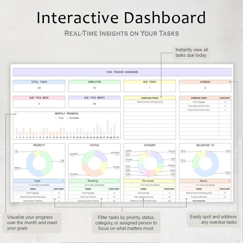 May include: A colorful printable task tracker dashboard with a monthly progress chart, pie charts for priority, status, category, and delegated to, and a list of tasks due today and overdue tasks. The dashboard is designed to help users visualize their progress, filter tasks, and easily spot and address any overdue tasks.