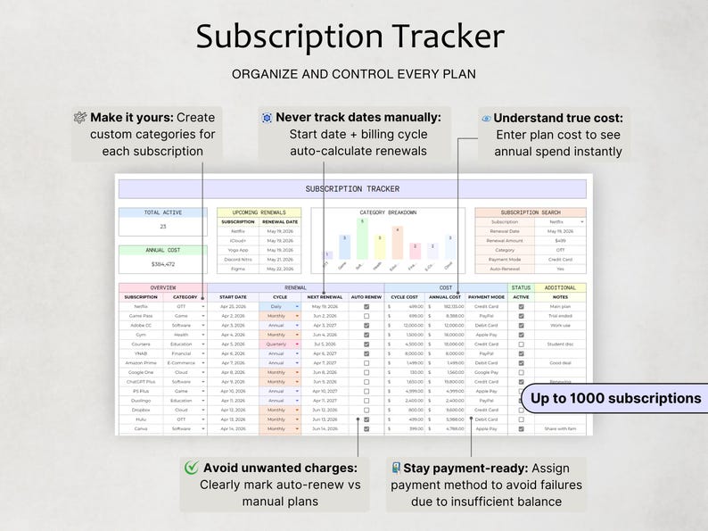 May include: A digital subscription tracker spreadsheet featuring a main table with columns for subscription, category, start date, cycle, next renewal, auto-renew, cycle cost, annual cost, payment mode, status, and notes, plus charts and summary boxes.