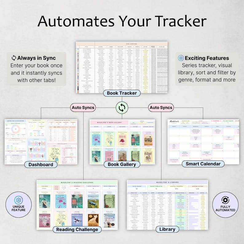 May include: A digital book tracker with the text "Automates Your Tracker." The image shows a book tracker with features like a series tracker, visual library, and smart calendar. It includes a book gallery, reading challenge, and library.