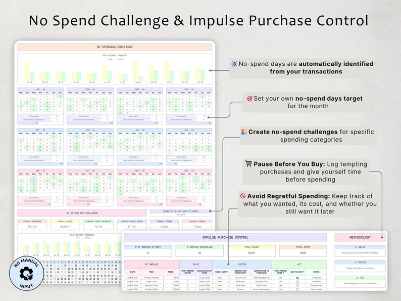 以下が含まれることがあります： No Spend Challenge & Impulse Purchase Controlというタイトルのデジタル財務管理スプレッドシート。緑色で強調された日がある月間カレンダー、棒グラフ、衝動買いや支出目標、貯蓄の進捗状況を記録するための表が含まれています。