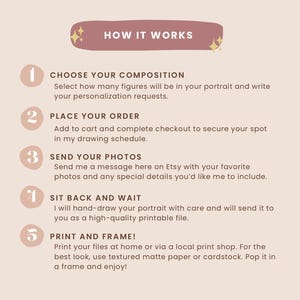 May include: A beige graphic with the text "HOW IT WORKS" and instructions for ordering a custom portrait. Steps include choosing composition, placing an order, sending photos, waiting, and printing. The text is in a serif font.