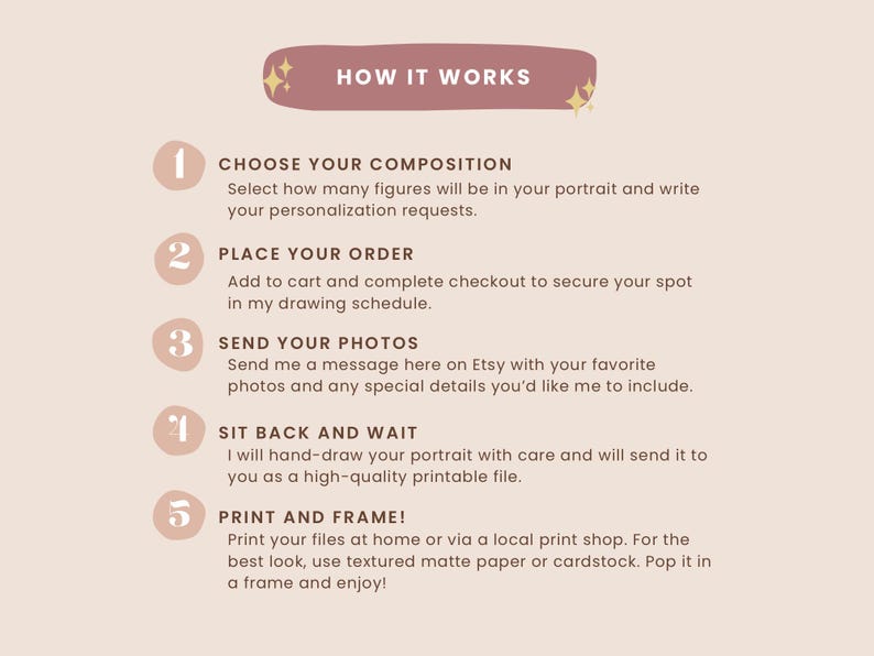 May include: A beige graphic with the text "HOW IT WORKS" and instructions for ordering a custom portrait. Steps include choosing composition, placing an order, sending photos, waiting, and printing. The text is in a serif font.