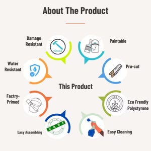 Puede incluir: Una infograf&iacute;a titulada About The Product y This Product que presenta ocho iconos circulares con las etiquetas: Damage Resistant, Paintable, Pru-cut, Eco Friendly Polystyrene, Easy Cleaning, Easy Assembling, Factry-Primed y Water Resistant.