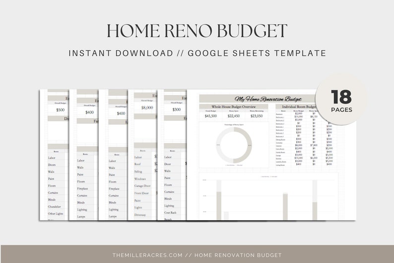 May include: A Google Sheets template for home renovation budgeting. The template includes 18 pages with sections for overall budget overview, individual room budgets, and detailed cost breakdowns. The image shows a sample budget with a total of $45,500, a budget of $22,450, and a remaining budget of $21,050.