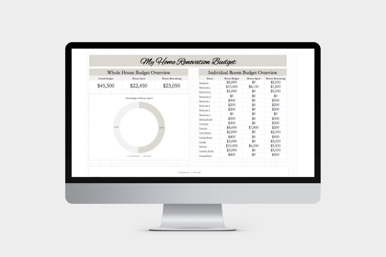 May include: A computer screen displaying a home renovation budget spreadsheet with a pie chart showing the percentage of money spent and remaining. The spreadsheet includes a list of rooms with their individual budgets, money spent, and money remaining.