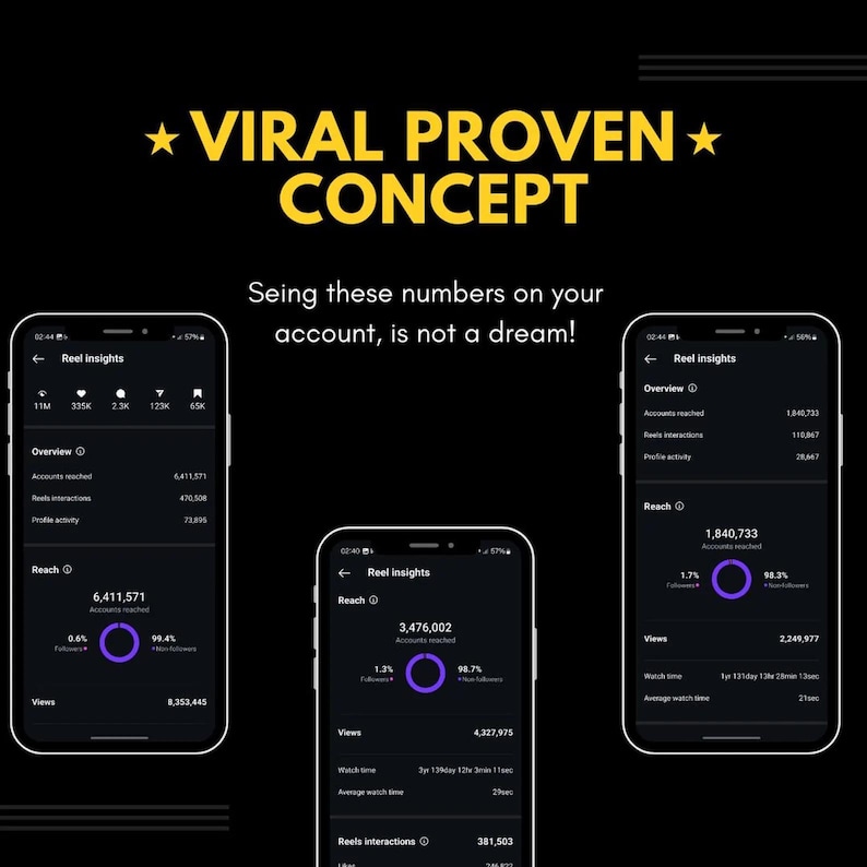 May include: Screenshot of a mobile phone screen showing a social media app's analytics. The app shows the reach, views, and interactions of a reel. The reach is 6,411,571, the views are 8,353,445, and the interactions are 381,503. The text "Viral Proven Concept" is displayed at the top of the screen.