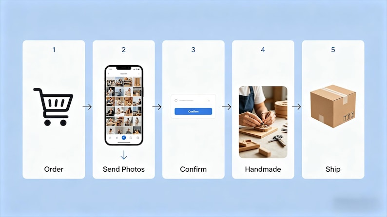 May include: A five-step process infographic on a light blue background. Step 1 shows a black shopping cart icon labeled Order. Step 2 shows a smartphone displaying a photo grid labeled Send Photos. Step 3 shows a blue confirm button. Step 4 shows a person crafting, labeled Handmade. Step 5 shows a brown cardboard box labeled Ship.