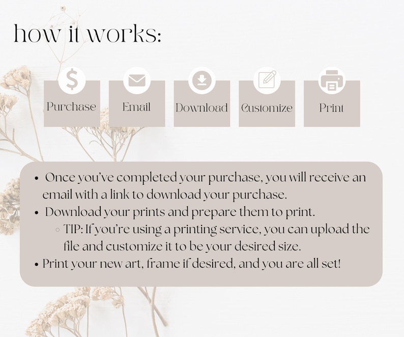 May include: A beige graphic with the text "how it works:" and steps for purchasing and printing art. The steps include Purchase, Email, Download, Customize, and Print, with accompanying icons. Text explains the process in detail.